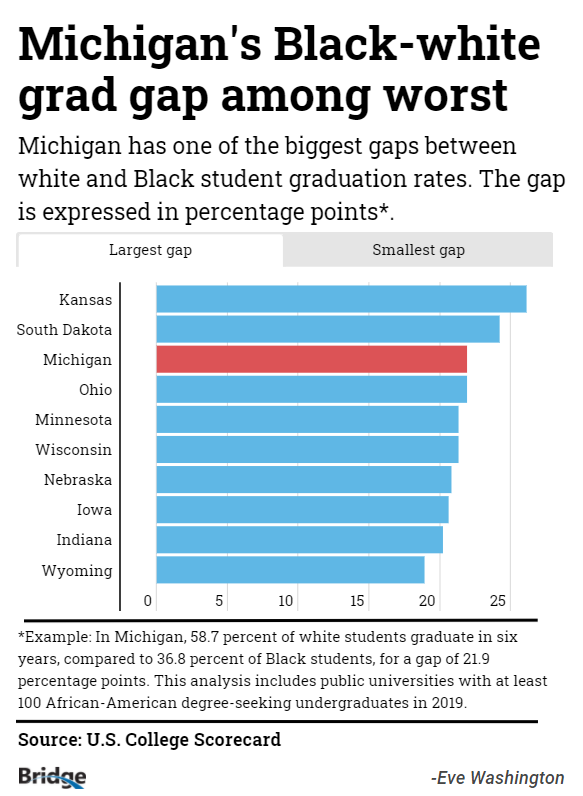 Plotting Racial Inequity In Higher Education with College Scorecard Data