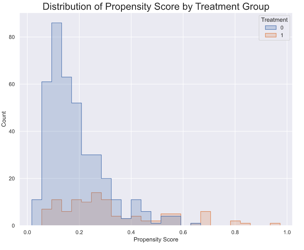 Causal Inference Methods In Python 